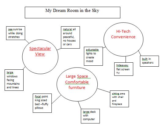 What does your dream house look like essay